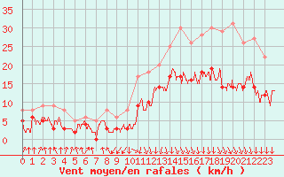 Courbe de la force du vent pour Chambry / Aix-Les-Bains (73)