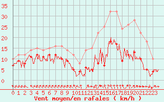 Courbe de la force du vent pour Mende - Chabrits (48)