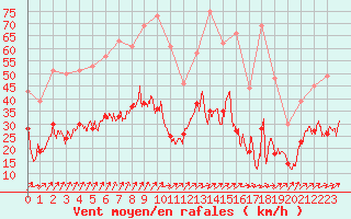 Courbe de la force du vent pour Saint-Dizier (52)