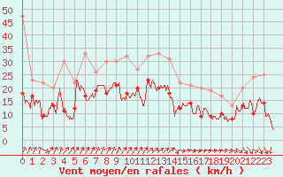 Courbe de la force du vent pour Dole-Tavaux (39)