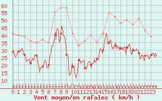 Courbe de la force du vent pour Millau - Soulobres (12)