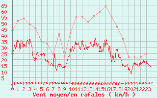 Courbe de la force du vent pour Albert-Bray (80)