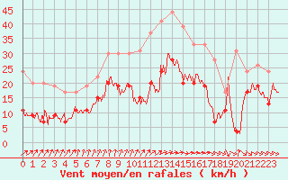 Courbe de la force du vent pour Ile de Batz (29)