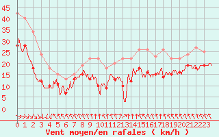 Courbe de la force du vent pour Cap Gris-Nez (62)