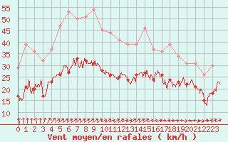 Courbe de la force du vent pour Ploudalmezeau (29)