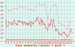 Courbe de la force du vent pour Le Havre - Octeville (76)