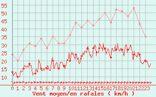 Courbe de la force du vent pour Carcassonne (11)
