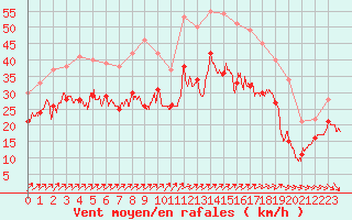 Courbe de la force du vent pour Pointe de Chassiron (17)