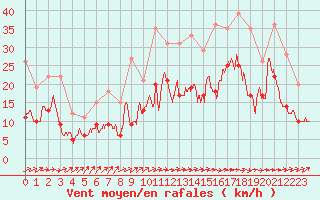 Courbe de la force du vent pour Angoulme - Brie Champniers (16)