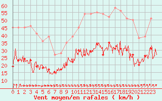 Courbe de la force du vent pour Brest (29)