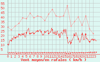 Courbe de la force du vent pour Cambrai / Epinoy (62)