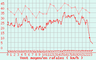 Courbe de la force du vent pour Marignane (13)