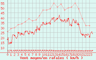 Courbe de la force du vent pour Cap de la Hague (50)