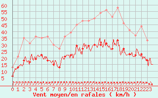 Courbe de la force du vent pour Beauvais (60)