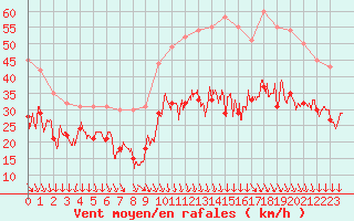 Courbe de la force du vent pour Millau - Soulobres (12)