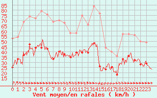 Courbe de la force du vent pour Boulogne (62)