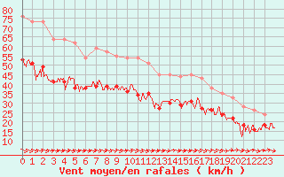 Courbe de la force du vent pour Cap de la Hague (50)