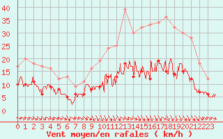 Courbe de la force du vent pour Montauban (82)