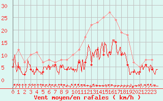 Courbe de la force du vent pour Auxerre-Perrigny (89)