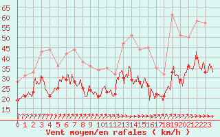 Courbe de la force du vent pour Orlans (45)