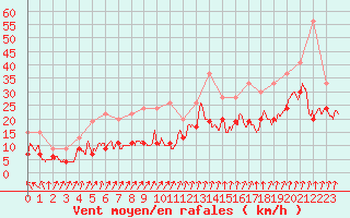 Courbe de la force du vent pour Ile de Batz (29)