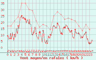 Courbe de la force du vent pour Pointe de Chassiron (17)