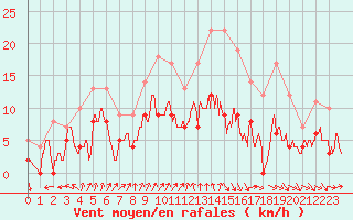 Courbe de la force du vent pour Deauville (14)