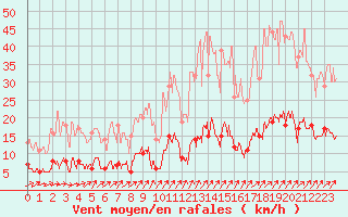 Courbe de la force du vent pour Besanon (25)