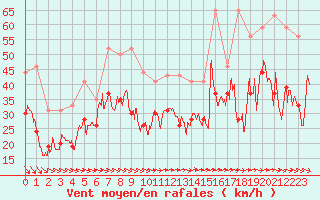 Courbe de la force du vent pour Cap Ferret (33)