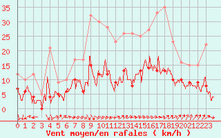 Courbe de la force du vent pour Dax (40)