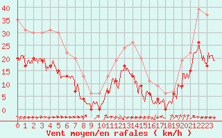 Courbe de la force du vent pour Toulouse-Francazal (31)