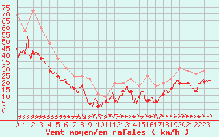 Courbe de la force du vent pour Ile du Levant (83)