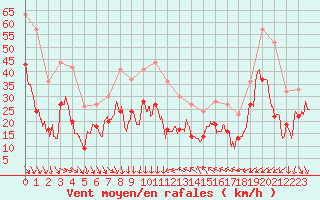 Courbe de la force du vent pour Porquerolles (83)