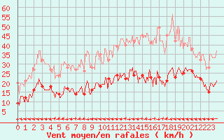 Courbe de la force du vent pour Carcassonne (11)