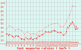 Courbe de la force du vent pour Rochefort Saint-Agnant (17)
