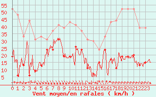 Courbe de la force du vent pour Cap Camarat (83)