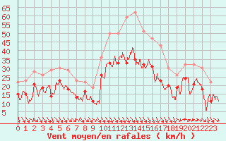 Courbe de la force du vent pour Istres (13)