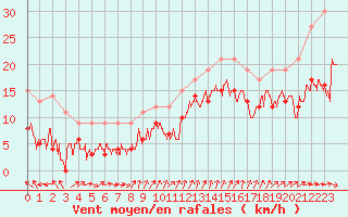 Courbe de la force du vent pour Rouen (76)