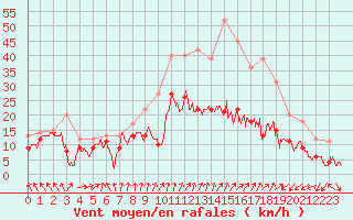 Courbe de la force du vent pour Caen (14)