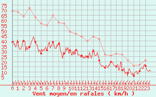 Courbe de la force du vent pour Istres (13)