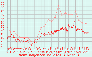 Courbe de la force du vent pour Paray-le-Monial - St-Yan (71)