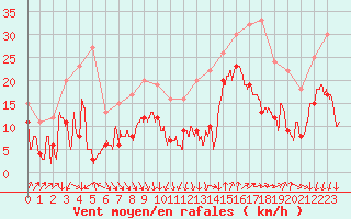 Courbe de la force du vent pour Saint-Nazaire (44)