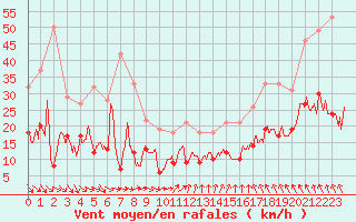 Courbe de la force du vent pour Lannion (22)