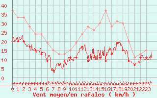 Courbe de la force du vent pour Muret (31)