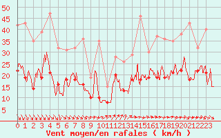 Courbe de la force du vent pour Lanvoc (29)