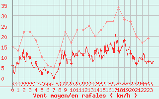 Courbe de la force du vent pour Argentan (61)