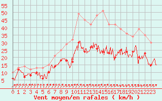 Courbe de la force du vent pour Nancy - Ochey (54)