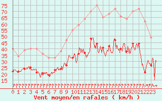 Courbe de la force du vent pour Dole-Tavaux (39)