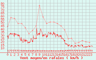 Courbe de la force du vent pour Calais / Marck (62)