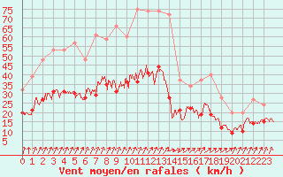 Courbe de la force du vent pour Angers-Marc (49)